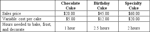 The Eastwood Cake Factory sells chocolate cakes, birthday decorated cakes, and specialty cakes.The factory is experiencing a bottleneck and is trying to determine which cake is more profitable.Even though the company may have to limit the orders that it takes, Eastwood is concerned about customer service and satisfaction.    a Calculate the contribution margin per hour per cake. b Determine which cakes the company should try to sell more of first, second, and then last.