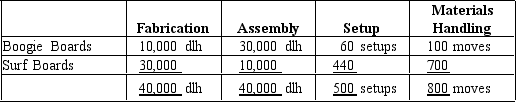 The Turtle Company has total estimated factory overhead for the year of $1,200,000, divided into four activities: fabrication, $600,000; assembly, $240,000; setup, $200,000; and materials handling, $160,000.Turtle manufactures two products, Boogie Boards and Surf Boards.The activity-base usage quantities for each product by each activity are as follows:    Each product is budgeted for 10,000 units of production for the year.Determine a the activity rates for each activity and b the factory overhead cost per unit for each product using activity-based costing.