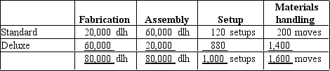 The Canine Company has total estimated factory overhead for the year of $2,400,000, divided into four activities: fabrication, $1,200,000; assembly, $480,000; setup, $400,000; and materials handling, $320,000.Canine manufactures two products, Standard Crates and Deluxe Crates.The activity-base usage quantities for each product by each activity are as follows:   