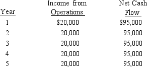 The management of Charlton Corporation is considering the purchase of a new machine costing $380,000.The company's desired rate of return is 6%.The present value factor for an annuity of $1 at interest of 6% for 5 years is 4.212.In addition to the foregoing information, use the following data in determining the acceptability of this investment:   The cash payback period for this investment is A) 4 years B) 5 years C) 19 years D) 3.3 years