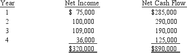 Dickerson Co.is evaluating a project requiring a capital expenditure of $810,000.The project has an estimated life of 4 years and no salvage value.The estimated net income and net cash flow from the project are as follows:    The company's minimum desired rate of return is 12%.The present value of $1 at compound interest of 12% for 1, 2, 3, and 4 years is 0.893, 0.797, 0.712, and 0.636, respectively. Determine the average rate of return on investment, including the effect of depreciation on the investment.