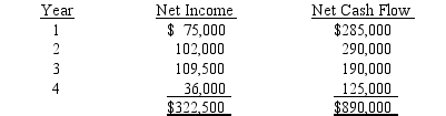 BAM Co.is evaluating a project requiring a capital expenditure of $806,250.The project has an estimated life of 4 years and no salvage value.The estimated net income and net cash flow from the project are as follows:    The company's minimum desired rate of return is 12%.The present value of $1 at compound interest of 12% for 1, 2, 3, and 4 years is 0.893, 0.797, 0.712, and 0.636, respectively. Determine: a the average rate of return on investment, including the effect of depreciation on the investment, and b the net present value.