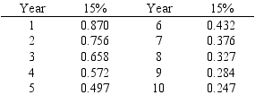 What is the present value of $8,000 to be received at the end of 6-years if the required rate of return is 15%? Below is a table for the present value of $1 at compound interest.    Below is a table for the present value of an annuity of $1 at compound interest.   