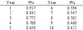 Norton Company is considering a project that will require an initial investment of $750,000 and will return $200,000 each year for 5- years. a If taxes are ignored and the required rate of return is 9%, what is the project's net present value? b Based on this analysis, should Norton Company proceed with the project? Below is a table for the present value of $1 at compound interest.    Below is a table for the present value of an annuity of $1 at compound interest.   