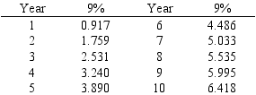 Norton Company is considering a project that will require an initial investment of $750,000 and will return $200,000 each year for 5- years. a If taxes are ignored and the required rate of return is 9%, what is the project's net present value? b Based on this analysis, should Norton Company proceed with the project? Below is a table for the present value of $1 at compound interest.    Below is a table for the present value of an annuity of $1 at compound interest.   