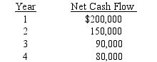 A $400,000 capital investment proposal has an estimated life of 4 years and no residual value.The estimated net cash flows are as follows:    The minimum desired rate of return for net present value analysis is 12%.The present value of $1 at compound interest of 12% for 1, 2, 3, and 4 years is 0.893, 0.797, 0.712, and 0.636, respectively. Determine the net present value.