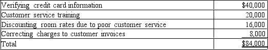A quality control activity analysis indicated the following four activity costs of a hotel.    Sales are $750,000 for the year.Prepare a cost of quality report.