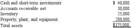 The following information pertains to Dallas Company.Assume that all balance sheet amounts represent both average and ending balance figures and that all sales were on credit. Assets   Liabilities and Stockholders' Equity   Income Statement     A)    B)    C)    D)   