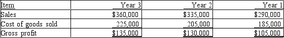 The following items were taken from the financial statements of Tilden, Inc., over a three-year period:    Compute the following for each of the above time periods. a The amount and percentage change from Year 2 to Year 3. b The amount and percentage change from Year 1 to Year 2.Round percentages to one decimal place.