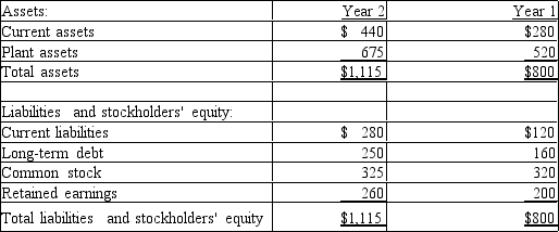 The balance sheet data of Randolph Company for two recent years appears below:    a Using horizontal analysis, show the percentage change for each balance sheet item using Year 1 as a base year. b Using vertical analysis, prepare a comparative balance sheet. Round percentages to one decimal place.
