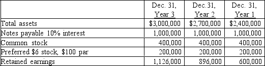The following selected data were taken from the financial statements of the Winter Group for the three most recent years of operations:    The Year 3 net income was $242,000 and the Year 2 net income was $308,000.No dividends on common stock were declared during the 3 years. a Determine the rate earned on assets, the rate earned on stockholders' equity, and the rate earned on common stockholders' equity for Years 2 and 3.Round to one decimal place. b What conclusion can be drawn from these data as to the company's profitability?