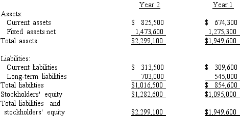 The following information has been condensed from the December 31 balance sheets of Gabriel Co.:    a Determine the ratio of fixed assets to long-term liabilities for each year. b Determine the ratio of liabilities to stockholders' equity for each year. c Comment on the year-to-year changes for both ratios.Round your answers to two decimal places.