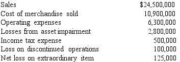 Prepare an income statement using the following data for New Orleans Adventures for the year ended December 31:   