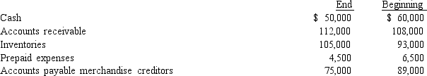 The net income reported on the income statement for the current year was $250,000.Depreciation recorded on fixed assets and amortization of patents for the year were $40,000 and $9,000, respectively.Balances of current asset and current liability accounts at the end and at the beginning of the year are as follows:   What is the amount of cash flows from operating activities reported on the statement of cash flows prepared by the indirect method? A) $271,000 B) $279,000 C) $327,000 D) $256,000