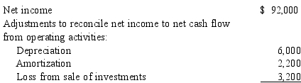 Samuel Company's accumulated depreciation-equipment increased by $6,000, while patents decreased by $2,200 between balance sheet dates.There were no purchases or sales of depreciable or intangible assets during the year.In addition, the income statement showed a loss of $3,200 from the sale of investments.Assume no changes in noncash current assets and liabilities. Reconcile a net income of $92,000 to net cash flow from operating activities.     