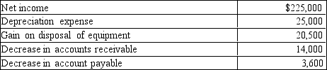 Dorman Company reported the following data:    Prepare the cash flows from operating activities section of the statement of cash flows using the indirect method.