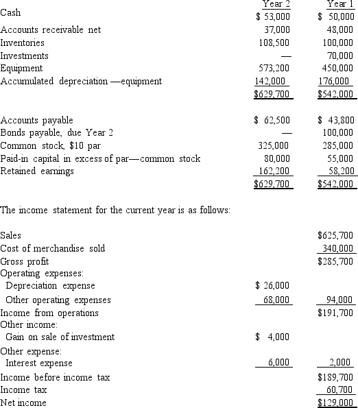 The comparative balance sheets of Posner Company, for Years 1 and 2 ended December 31, appear below in condensed form:    Additional data for the current year are as follows: a Fully depreciated equipment costing $60,000 was scrapped, no salvage, and new equipment was purchased for $183,200. b Bonds payable for $100,000 were retired by payment at their face amount. c 5,000 shares of common stock were issued at $13 for cash. d Cash dividends declared and paid, $25,000. Prepare a statement of cash flow, using the indirect method of reporting cash flows from operating activities.