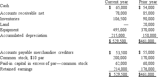 On the basis of the following data for Branch Co.for the current and preceding years ended December 31, prepare a statement of cash flows using the indirect method. Assume that equipment costing $125,000 was purchased for cash and the land was sold for $15,000.The stock was issued for cash and the only entries in the retained earnings account were for net income of $56,000 and cash dividends declared and paid of $18,000.     