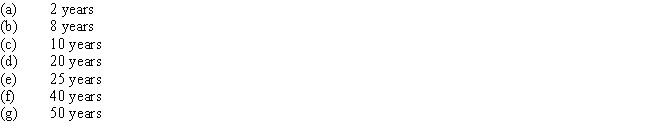 Convert each of the following estimates of useful life to a straight-line depreciation rate,stated as a percentage.   