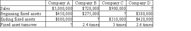 Fill in the missing numbers using the formula for fixed asset turnover:   