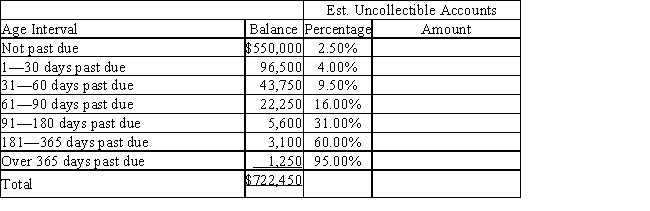 A partially completed aging of receivables schedule for Lindy Designs is shown below.Calculate the amount that is estimated to be uncollectible. ​​ (a)Determine the amount estimated to be uncollectible by completing the aging of receivables schedule.Round calculations to the nearest dollar. ​    (b)If the Allowance for Doubtful Accounts has a credit balance of $9,700,record the adjusting entry for the bad debt expense for the year. (c)If the Allowance for Doubtful Accounts has a debit balance of $9,700,record the adjusting entry for the bad debt expense for the year.