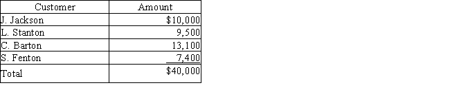 Morry Company wrote off the following accounts receivable as uncollectible for the first year of its operations ending December 31: ​ Required:     