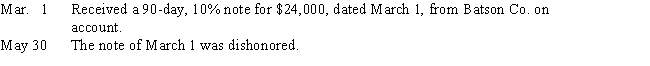 Journalize the following transactions (assume a 360-day year when calculating interest):   