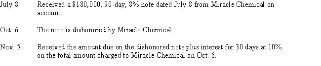 Journalize the following transactions of Upton Drugs:   