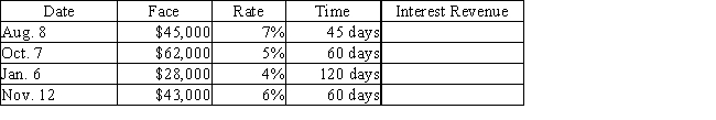 ​For each of the following notes receivable held by Christensen Company determine the interest revenue to be reported on the income statements for the year ended December 31.Round answers to nearest whole dollar.   