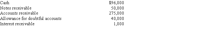 On the basis of the following data related to assets due within one year for Webb Co.,prepare a partial balance sheet in good form at December 31.Show total current assets.   