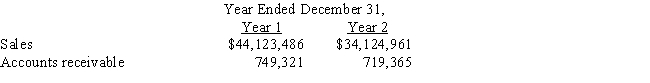 For the fiscal years 1 and 2,Grange Co.reported the following: ​    (a)Compute the accounts receivable turnover for Year 2.Round to two decimals. (b)Compute the number of days' sales in receivables at the end of Year 2.Round to two decimals.