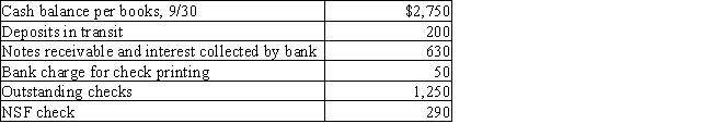 Gunnar Company gathered the following reconciling information in preparing its September bank reconciliation.Calculate the adjusted cash balance per books on September 30. ​   A)  $5,130 B)  $3,690 C)  $3,040 D)  $1,590