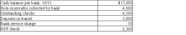 Thompson Corporation gathered the following reconciling information in preparing its October bank reconciliation: ​   Using the above information,determine the cash balance per books (before adjustments) for Thompson Corporation. A)  $11,050 B)  $19,450 C)  $15,950 D)  $11,150