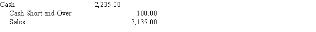 Consider the following journal entry made by Jones Company for one day's sales of a single cashier.Upon investigation,what might you find happened to create this amount of Cash Over / Short account difference? Give three possible reasons for this difference.   