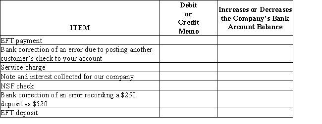 You are trying to explain debit and credit memos that appear on bank statements and whether these will increase or decrease your company's bank account balance.Complete the following table to help your new staff understand.   