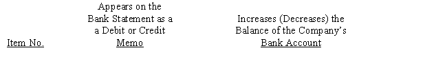 The following items may appear on a bank statement: 1. NSF check 2. EFT deposit 3. Service charge 4. Bank correction of an error from recording a $300 check as $30. ​ Indicate whether the item would appear as debit or credit memo on the bank statement and whether the item would increase or decrease the balance of your account.Use the following format:   