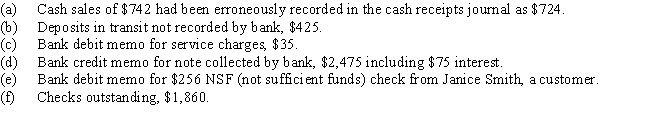 The bank statement for Farmer Co.indicates a balance of $7,735.00 on June 30.After the journal entries for June had been posted,the cash account had a balance of $4,098.00.Prepare a bank reconciliation on the basis of the following reconciling items: ​   