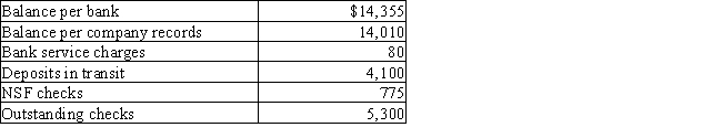 The following data were gathered to use in reconciling the bank statement of Build-A-Lot: ​    (1)What is the adjusted balance on the bank reconciliation? (2)Journalize any necessary entries for Build-A-Lot based on the bank reconciliation.