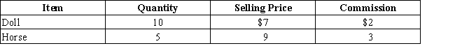 Determine the total value of the merchandise using net realizable value.   A)  $35 B)  $80 C)  $115 D)  $25