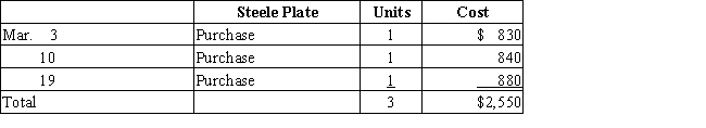 Three identical units of merchandise were purchased during March,as shown: ​ ​    Assume that one unit is sold on March 23 for $1,125.Determine the gross profit for March and ending inventory on March 31 using (a)FIFO and (b)LIFO.
