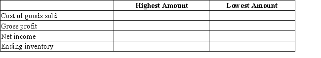 Complete the chart,indicating whether LIFO or FIFO would give the highest and lowest amounts for each item,assuming a period of increasing costs.   