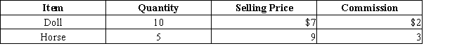 Determine the total value of the merchandise using net realizable value. ​   