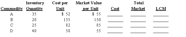 Basic inventory data for April 30 are presented below for a business that employs the lower-of-cost-or-market basis of inventory valuation to each category. ​     