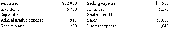 Using the following information,what is the amount of income from operations? ​ ​   A)  $31,670 B)  $29,960 C)  $28,760 D)  $29,800