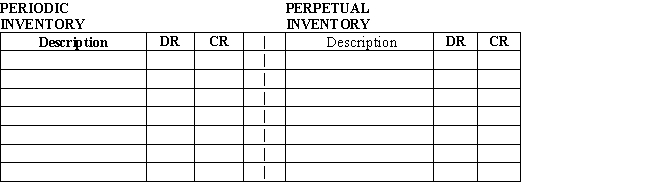 Journalize the following transactions for Armour Inc.using both the periodic inventory system and the perpetual inventory system,presented in the side-by-side format of the form provided below. Oct.7 Sold $1,200 of merchandise on credit to Rondo Distributors,terms n / 30; the cost of the merchandise was $720. Oct.8 Purchased merchandise,$10,000; terms FOB shipping point and 2 / 15,n / 30; with prepaid freight charges of $525 added to the invoice.   