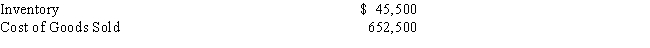 Selected accounts and amounts appear below.Journalize the closing entry,assuming a perpetual inventory system.   