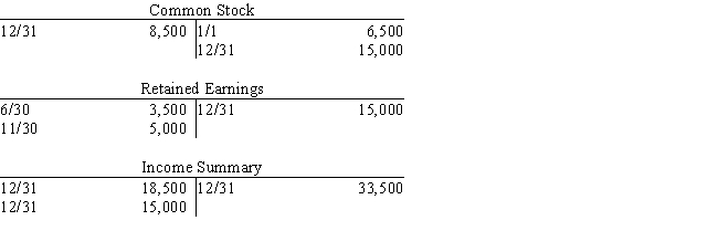 A summary of selected ledger accounts appears below for Alberto's Plumbing Services for the current calendar year-end. ​   Net income for the period is A)  $13,000 B)  $33,500 C)  $15,000 D)  $18,500
