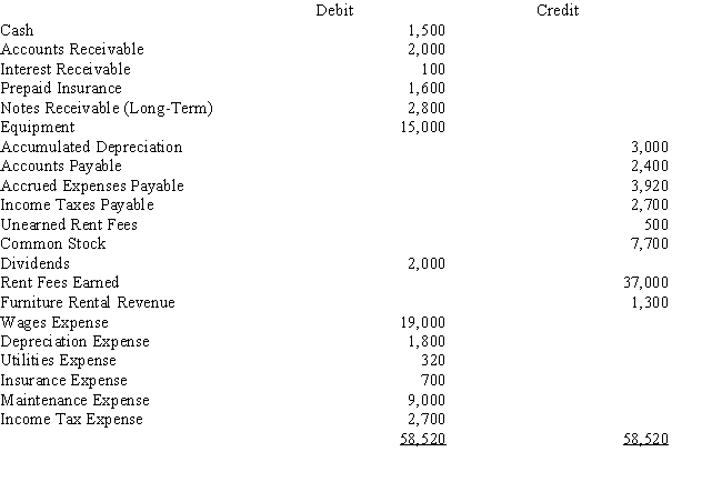 Shores Sports rents canoes and kayaks.Below is the adjusted trial balance at December 31. ​   The entry required to close the revenue accounts at the end of the period includes a A)  debit to Income Summary for $37,000 B)  credit to Income Summary for $38,300 C)  debit to Income Summary for $38,300 D)  credit to Income Summary for $37,000