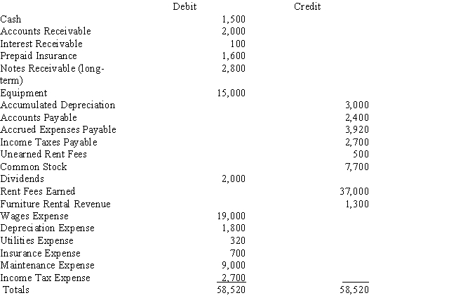 Shores Sports rents canoes and kayaks.Below is the adjusted trial balance at December 31. ​   The entry required to close the expense accounts at the end of the period includes a: A)  debit to Income Summary for $35,520 B)  credit to Income Summary for $35,520 C)  debit to Income Summary for $33,520 D)  credit to Income Summary for $33,520