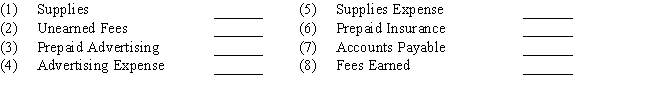 Indicate whether each of the following would be reported in the financial statements as a (a)current asset,(b)current liability,(c)revenue,or (d)expense:   